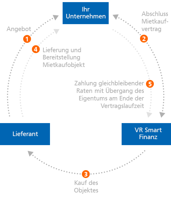 Mietkauf So funktioniert Mietkauf