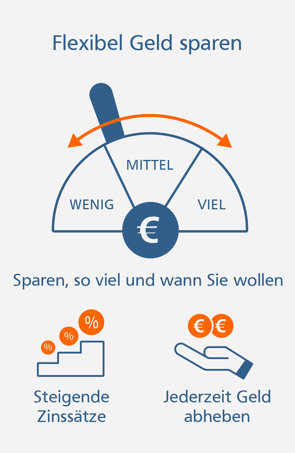 Flexibel sparen So sparen Sie flexibel